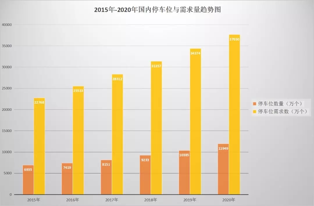 2019智慧停车行业趋势分析