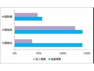 连接增长124%，物联网成为运营商进攻的武器？