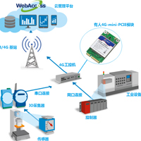 研华工控机使用有人4G模块联网方案